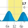 Ocean Drive bridge tide chart for Tuesday, March 17, 2026