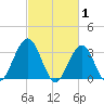 Ocean Drive bridge tide chart for Sunday, March 1, 2026