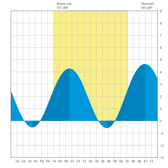 Ocean Drive bridge tide chart for Friday, March 20, 2026