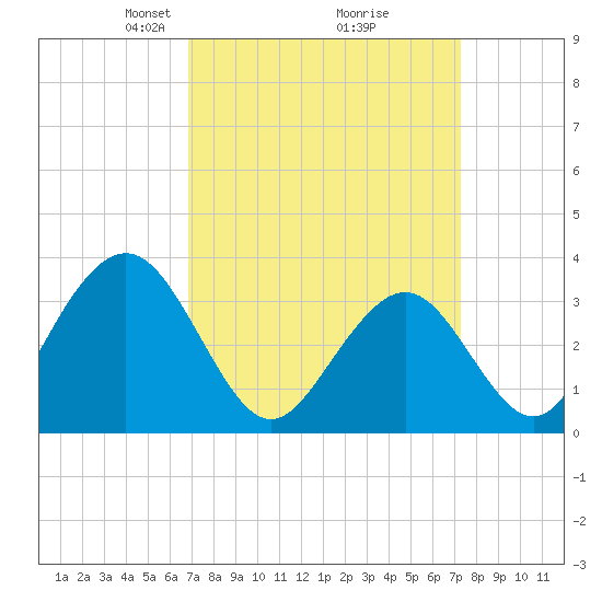 Ocean Drive bridge tide chart for Friday, March 27, 2026