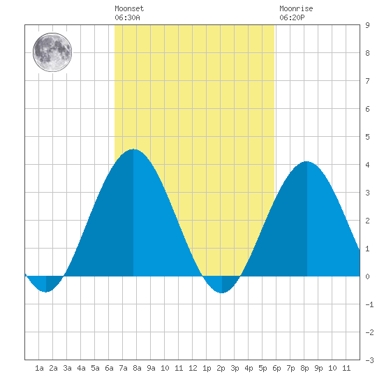 Ocean Drive bridge tide chart for Tuesday, March 3, 2026