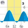 Ocean Drive bridge tide chart for Tuesday, March 3, 2026