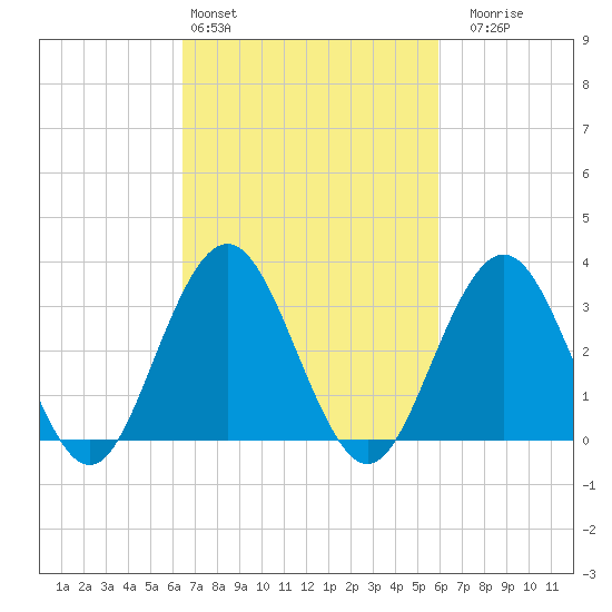 Ocean Drive bridge tide chart for Wednesday, March 4, 2026