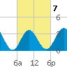 Ocean Drive bridge tide chart for Saturday, March 7, 2026