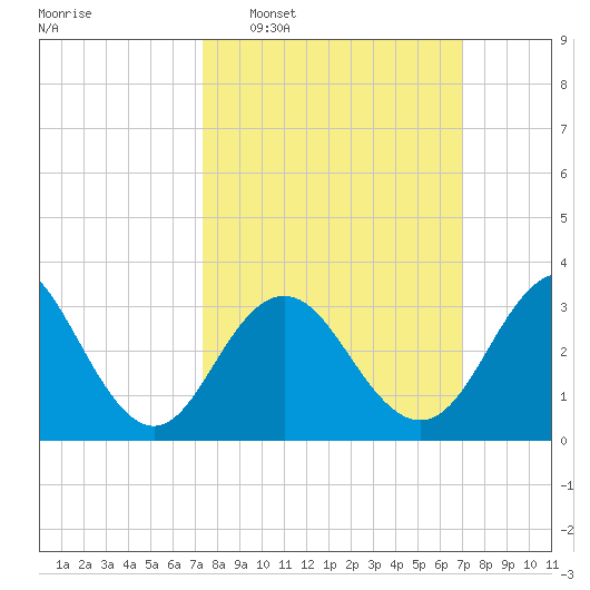 Ocean Drive bridge tide chart for Sunday, March 8, 2026