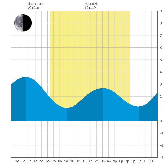 Ocean Drive bridge tide chart for Friday, April 10, 2026
