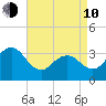 Ocean Drive bridge tide chart for Friday, April 10, 2026