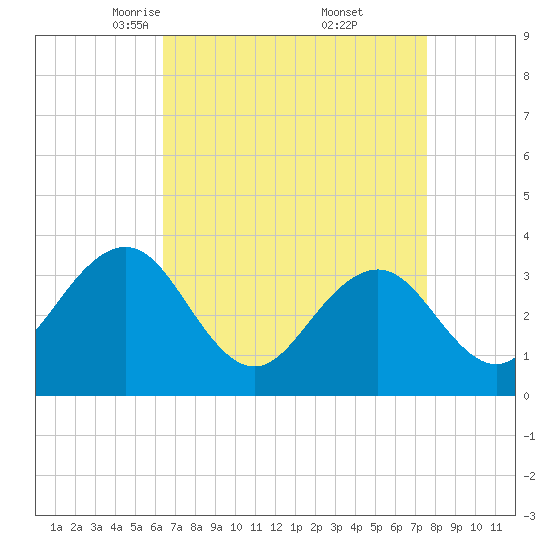 Ocean Drive bridge tide chart for Sunday, April 12, 2026