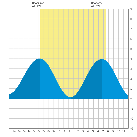 Ocean Drive bridge tide chart for Tuesday, April 14, 2026