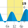 Ocean Drive bridge tide chart for Sunday, April 19, 2026