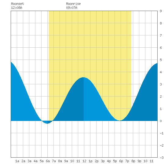 Ocean Drive bridge tide chart for Tuesday, April 21, 2026