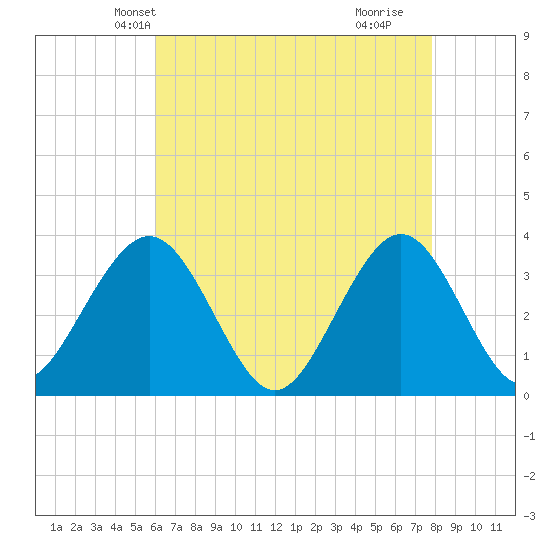 Ocean Drive bridge tide chart for Monday, April 27, 2026