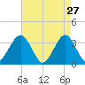 Ocean Drive bridge tide chart for Monday, April 27, 2026