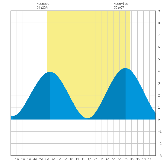 Ocean Drive bridge tide chart for Tuesday, April 28, 2026
