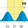 Ocean Drive bridge tide chart for Tuesday, April 28, 2026