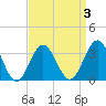 Ocean Drive bridge tide chart for Friday, April 3, 2026