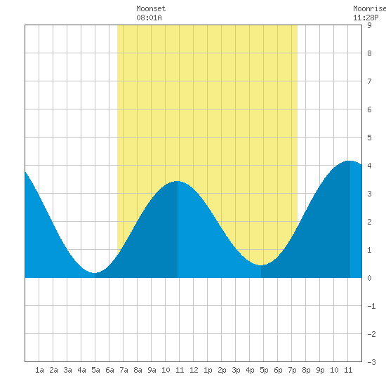 Ocean Drive bridge tide chart for Sunday, April 5, 2026