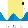 Ocean Drive bridge tide chart for Monday, April 6, 2026
