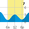Ocean Drive bridge tide chart for Tuesday, April 7, 2026