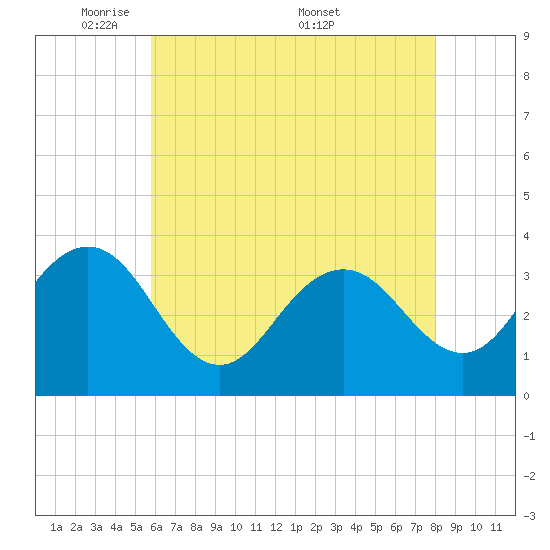 Ocean Drive bridge tide chart for Sunday, May 10, 2026