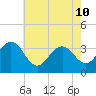 Ocean Drive bridge tide chart for Sunday, May 10, 2026