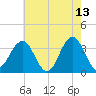 Ocean Drive bridge tide chart for Wednesday, May 13, 2026