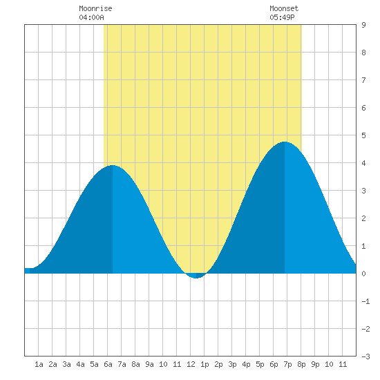 Ocean Drive bridge tide chart for Thursday, May 14, 2026