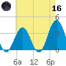 Ocean Drive bridge tide chart for Saturday, May 16, 2026