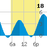 Ocean Drive bridge tide chart for Monday, May 18, 2026