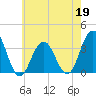 Ocean Drive bridge tide chart for Tuesday, May 19, 2026