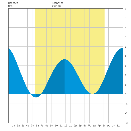 Ocean Drive bridge tide chart for Wednesday, May 20, 2026