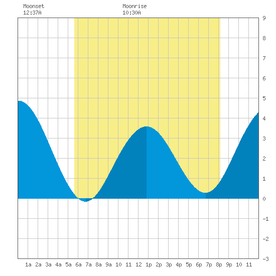 Ocean Drive bridge tide chart for Thursday, May 21, 2026