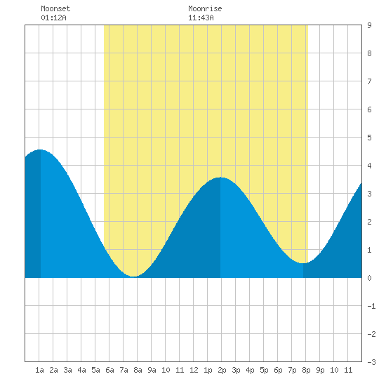 Ocean Drive bridge tide chart for Friday, May 22, 2026