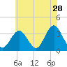 Ocean Drive bridge tide chart for Thursday, May 28, 2026