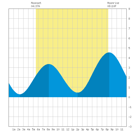 Ocean Drive bridge tide chart for Saturday, May 30, 2026
