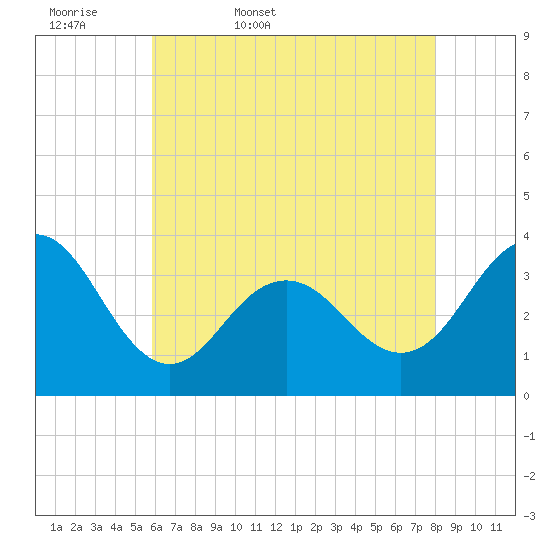 Ocean Drive bridge tide chart for Thursday, May 7, 2026