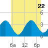Ocean Drive bridge tide chart for Monday, June 22, 2026