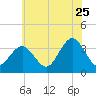 Ocean Drive bridge tide chart for Thursday, June 25, 2026
