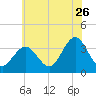 Ocean Drive bridge tide chart for Friday, June 26, 2026