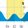 Ocean Drive bridge tide chart for Friday, June 5, 2026