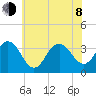 Ocean Drive bridge tide chart for Monday, June 8, 2026