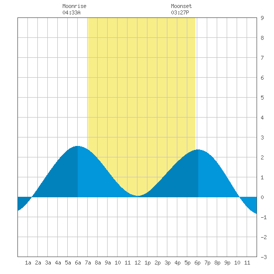 Ocean Reef Harbor tide chart for Sunday, January 10, 2021