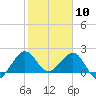 Ocean Reef Harbor tide chart for Sunday, January 10, 2021