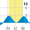 Ocean Reef Harbor tide chart for Monday, January 11, 2021