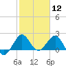 Ocean Reef Harbor tide chart for Tuesday, January 12, 2021