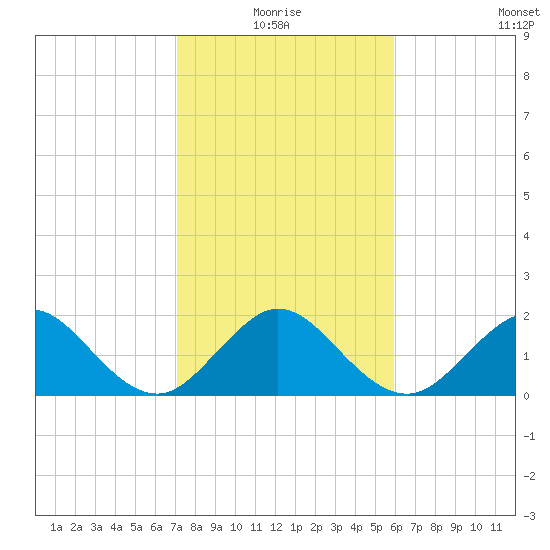 Ocean Reef Harbor tide chart for Monday, January 18, 2021