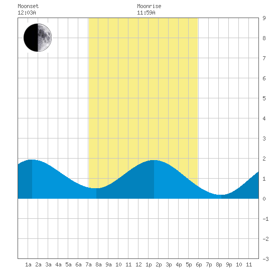 Ocean Reef Harbor tide chart for Wednesday, January 20, 2021