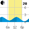 Ocean Reef Harbor tide chart for Wednesday, January 20, 2021