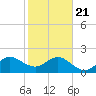 Ocean Reef Harbor tide chart for Thursday, January 21, 2021