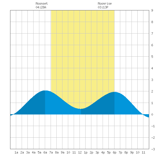 Ocean Reef Harbor tide chart for Monday, January 25, 2021